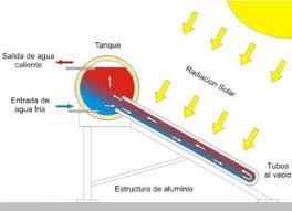 Como funciona un calentador solar