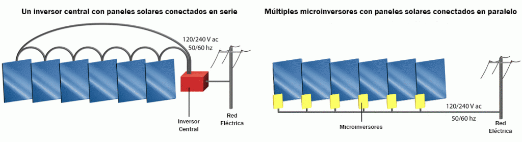 Microinversor Vs Inversor Central