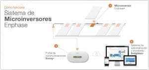 Sistema Enphase